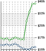 Home Value Graphic